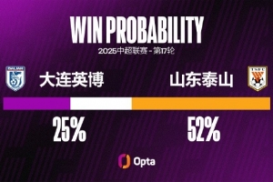 开云体育APP下载-山东泰山近4次对阵中超升班马输掉2场，与前16场的输球次数相同
