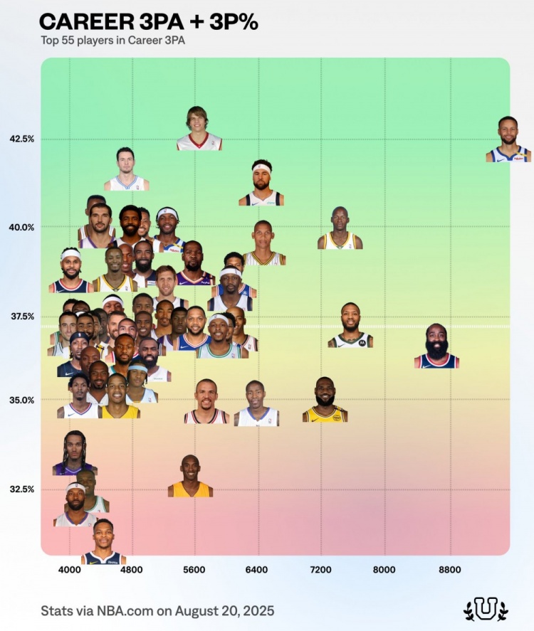 开云体育APP下载-三分出手数历史前55球员命中率分布图：库里出手数第一命中率第二
