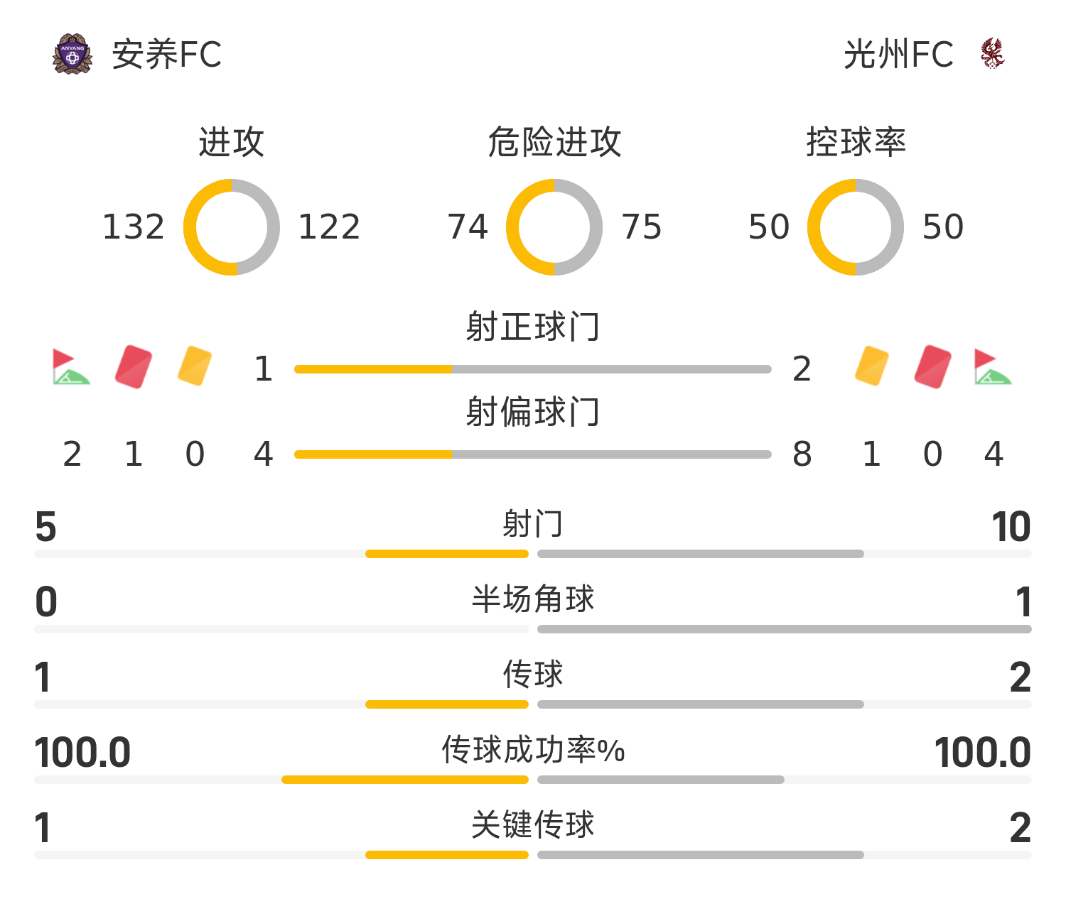 韩K联战报：申昶武1射1传，光州FC2-1战胜安养FC