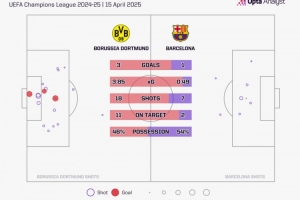 开云APP-险些翻车！巴萨对多特预期进球数差-3.36，创本季欧冠淘汰赛纪录