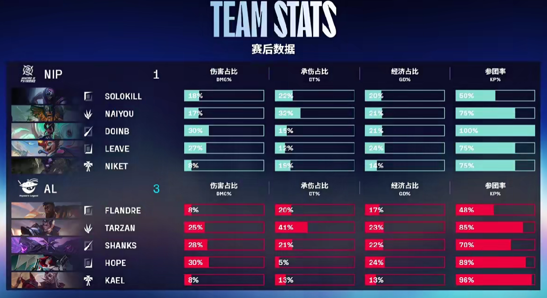🎮LPL战报：双C爽玩横扫千军，AL让一追三击败NIP