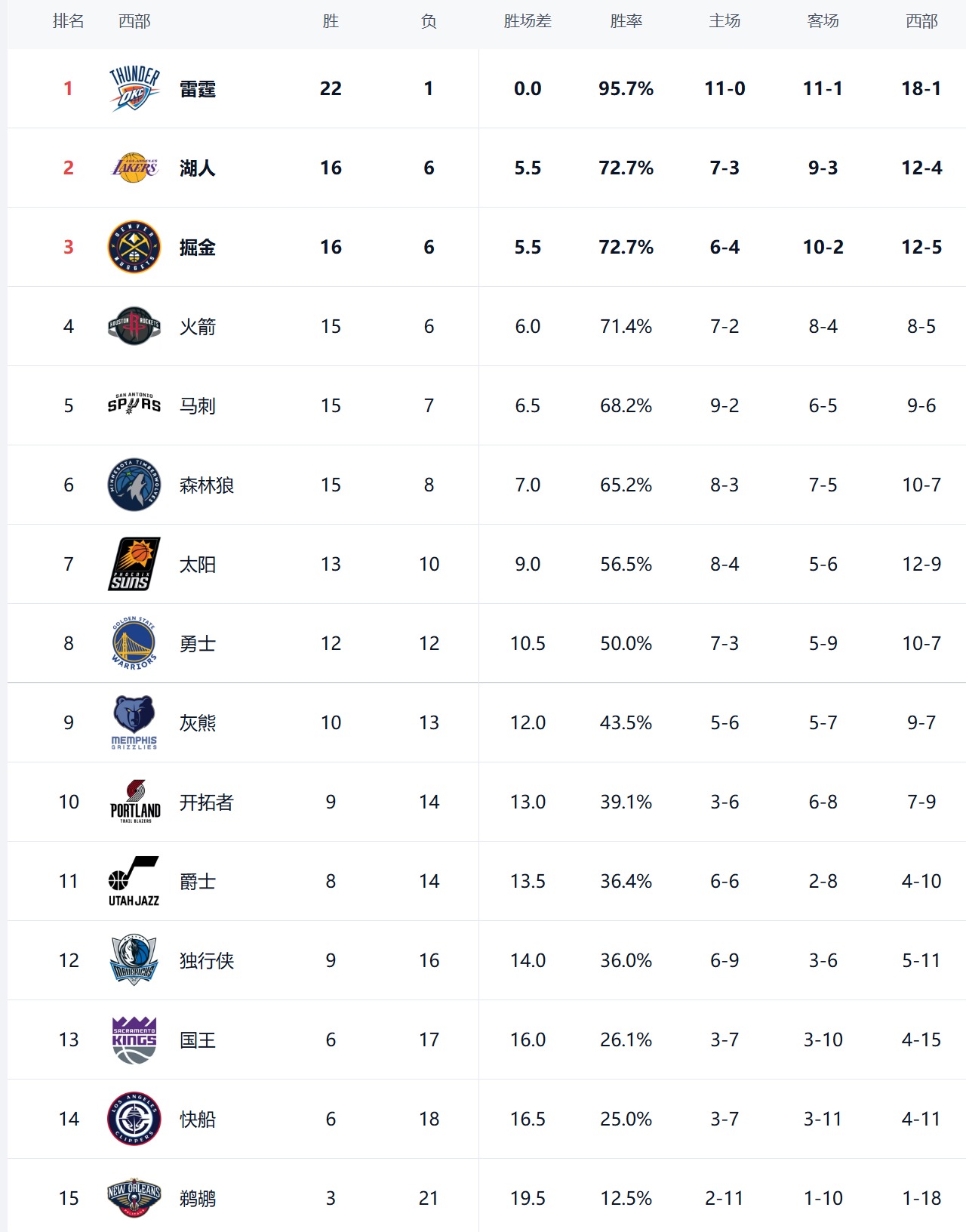西部排名又乱了：独行侠创NBA奇迹，湖人收大礼，5队排名互换